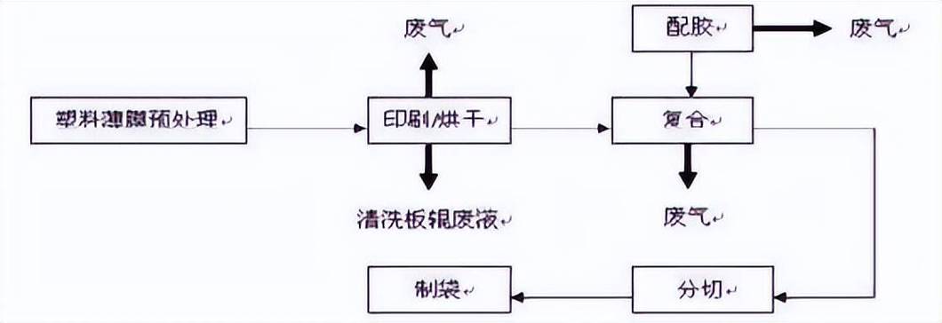 印刷行業VOCs排放治理政策